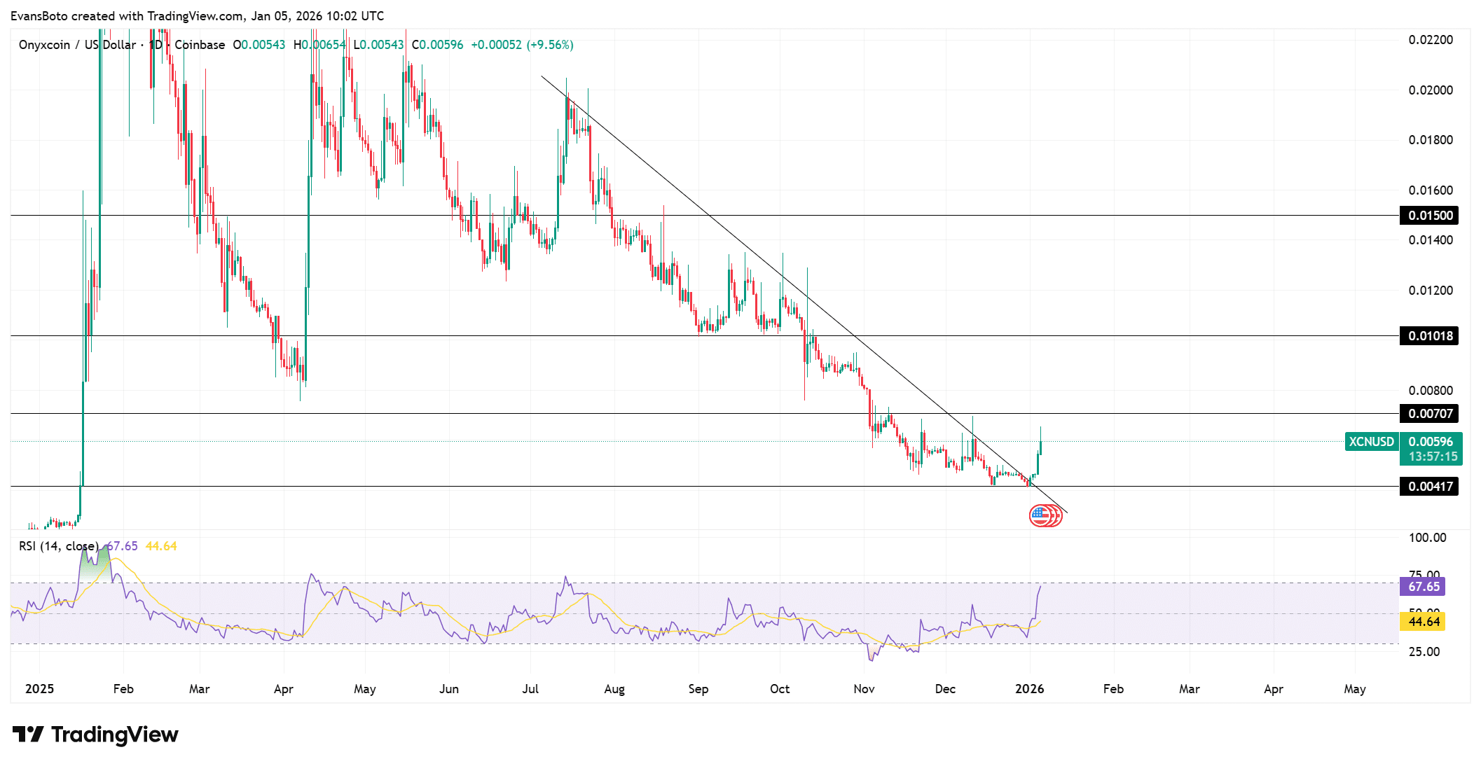 Onyxcoin breaks downtrend as XCN jumps 22% – Continuation ONLY IF… image 0