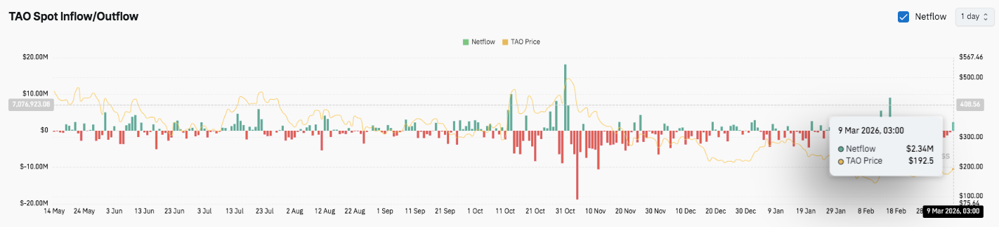 Bittensor Price Prediction: TAO Market Structure Shows Consolidation After Months of Selling