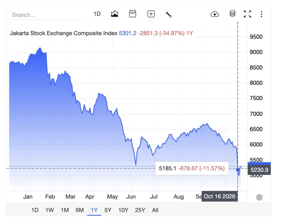 Indonesia Stocks Crash 11.6% as MSCI Threat Sends Rupiah to Record Low image 0