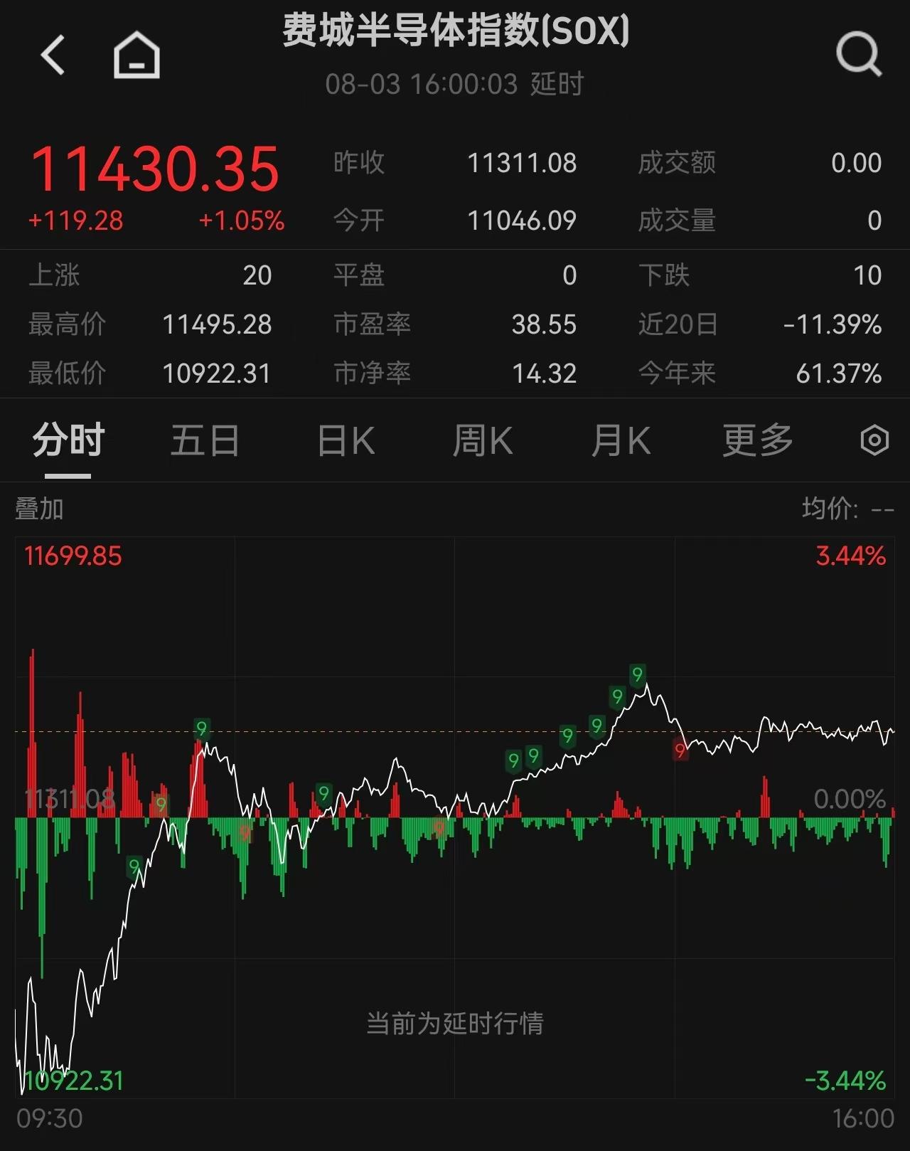 油价一夜跳水7%,道指创历史新高,费城半导体指数