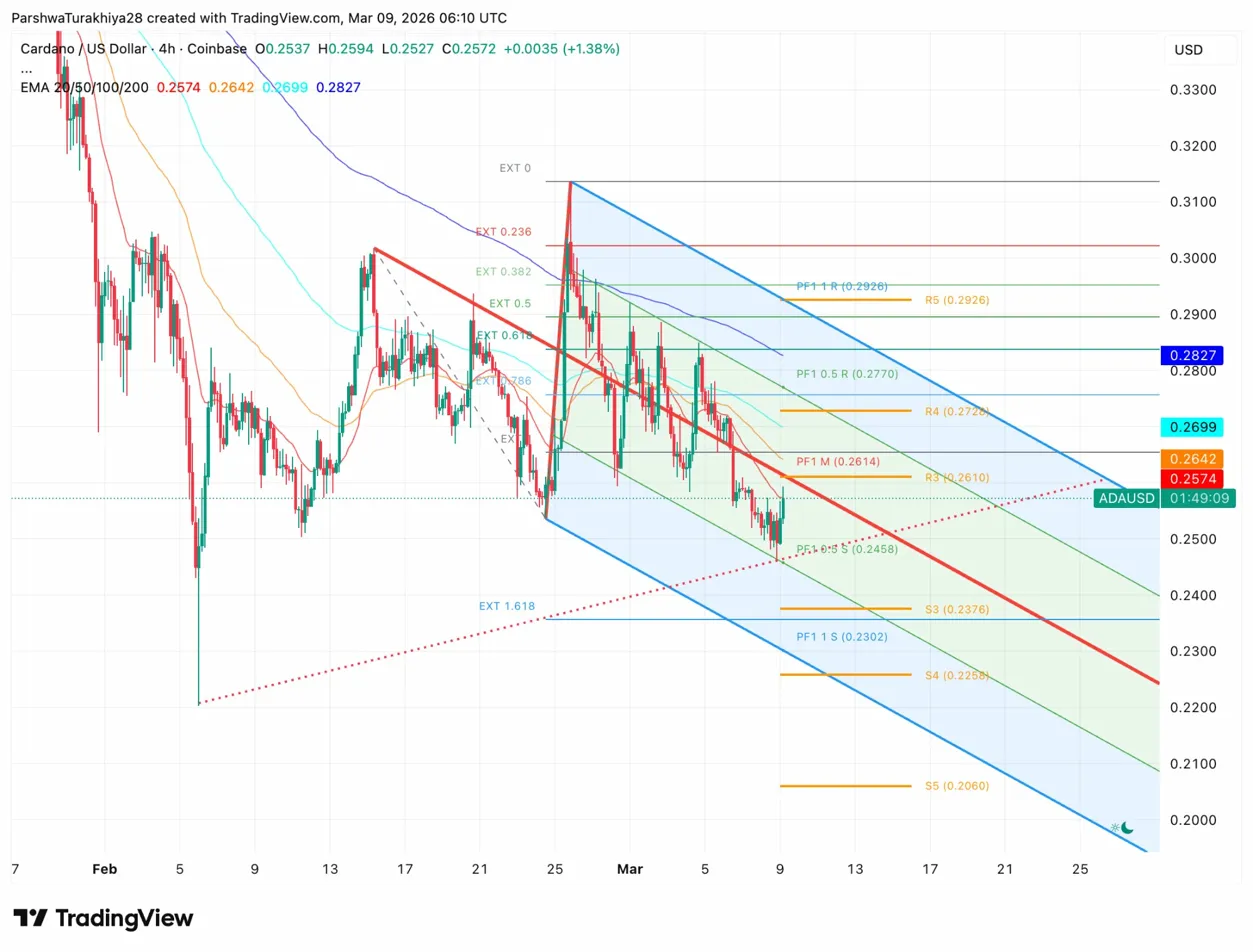 Cardano Price Prediction: Bulls Test Fibonacci Resistance as Open Interest Surges After Archax Deal