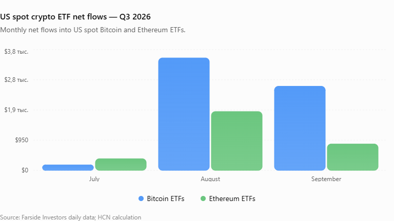 За третий квартал ETF получили $9,4 млрд, а эфириум обогнал биткоин по росту image 1