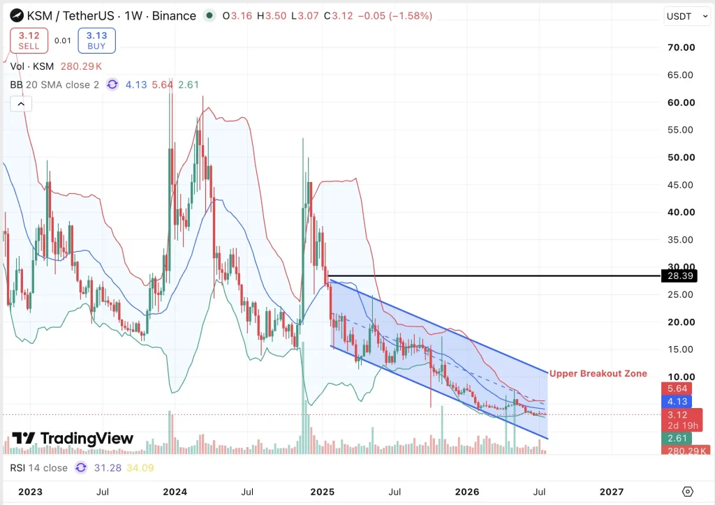 Kusama Coin (KSM) Price Prediction 2026, 2027-2030: Is KSM a Good Investment?