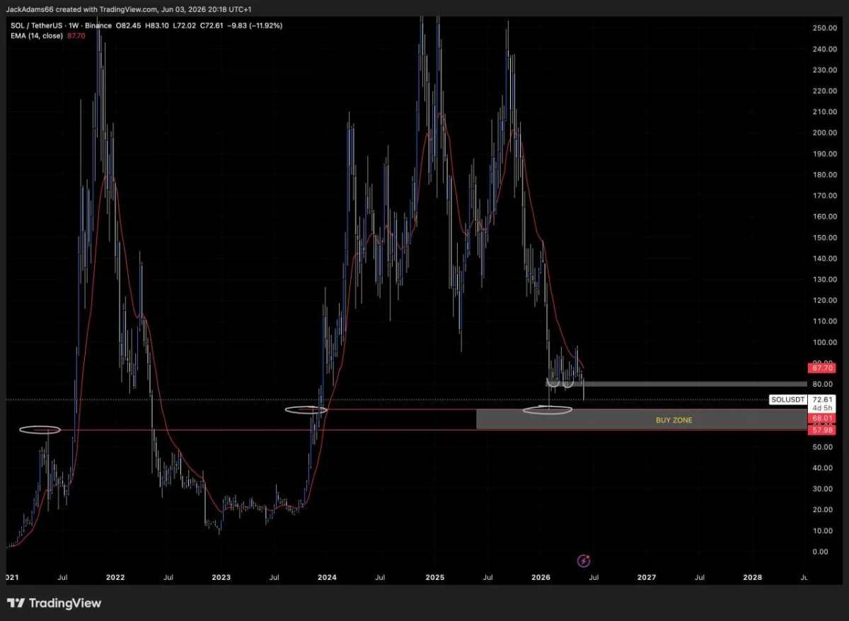 Solana Price Prediction: $58 Buy Zone Eyed Before $175 Run image 2