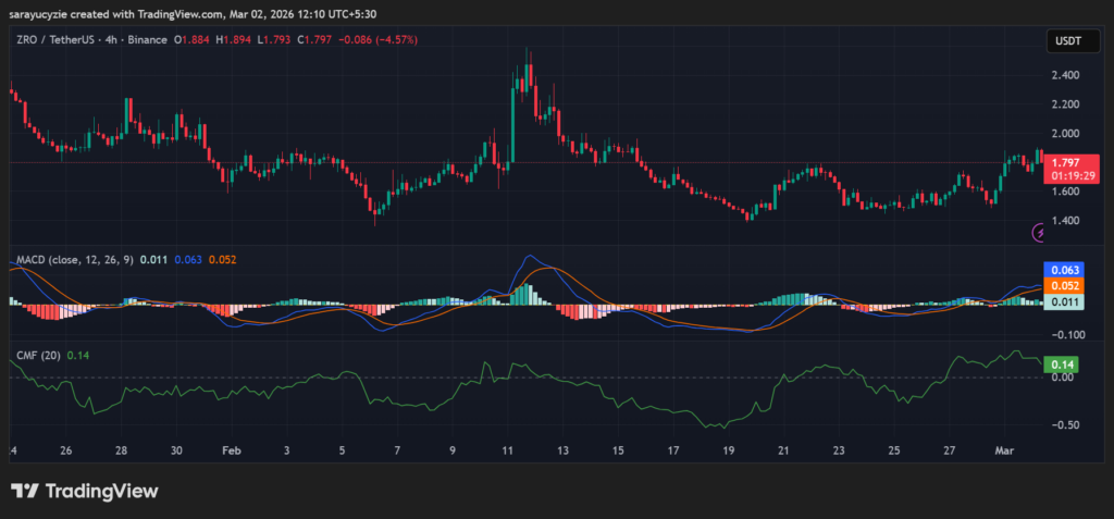 Bulls vs. Bears Battle Over LayerZero (ZRO): Will It Break Higher or Pull Back?