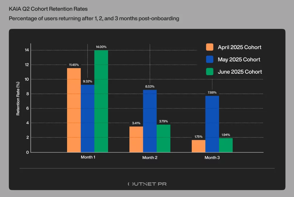  Korea drives 57 million Q2 visits but on-chain retention remains 1-2% 