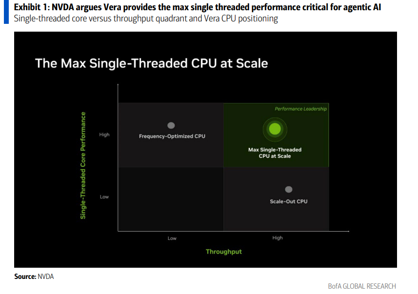 Agent-Zeitalter CPU-Routenstreit: Nvidia setzt auf „schnelleren Einzelkern“, AMD setzt auf „mehr Parallelität“ image 0