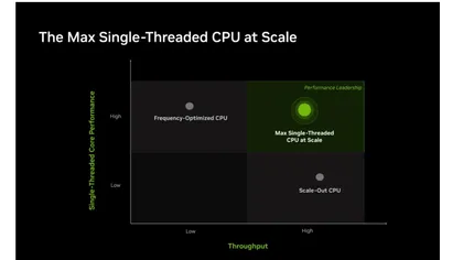 В эпоху AI битва за CPU: Nvidia делает ставку на «более быстрые ядра», AMD – на «больше параллелизма»