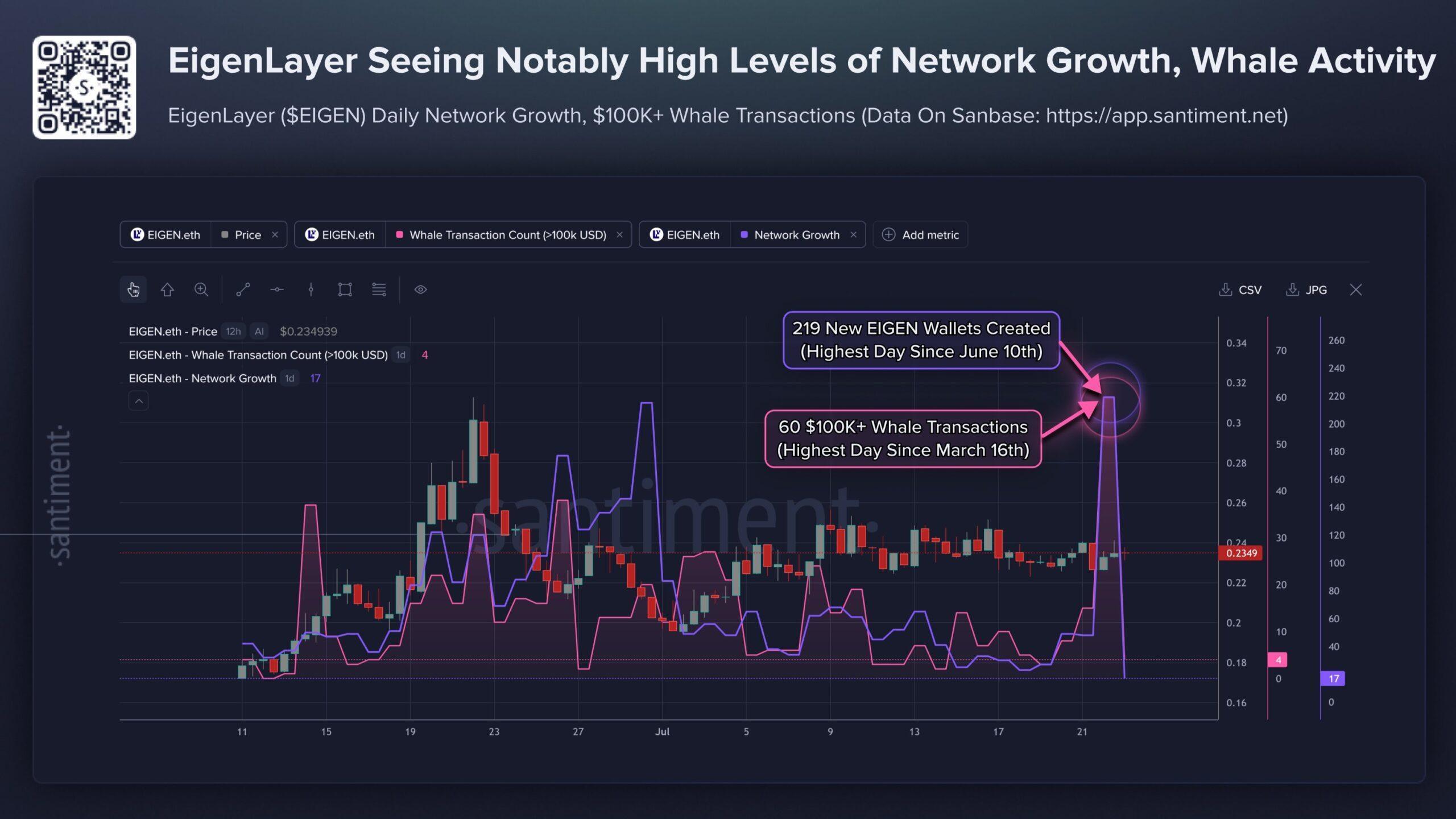 Is Smart Money Accumulating EIGEN After 95% Drop? — On-Chain Data and Charts Suggest So image 1