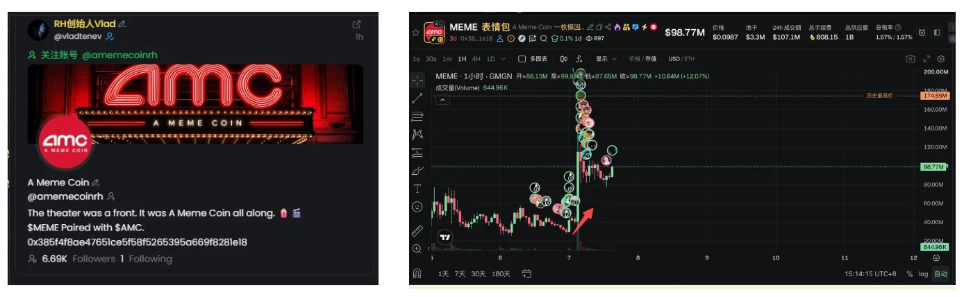 Robinhood “币股配对”进入抢反弹阶段，监控美股上市公司 CEO 社媒成新 Alpha