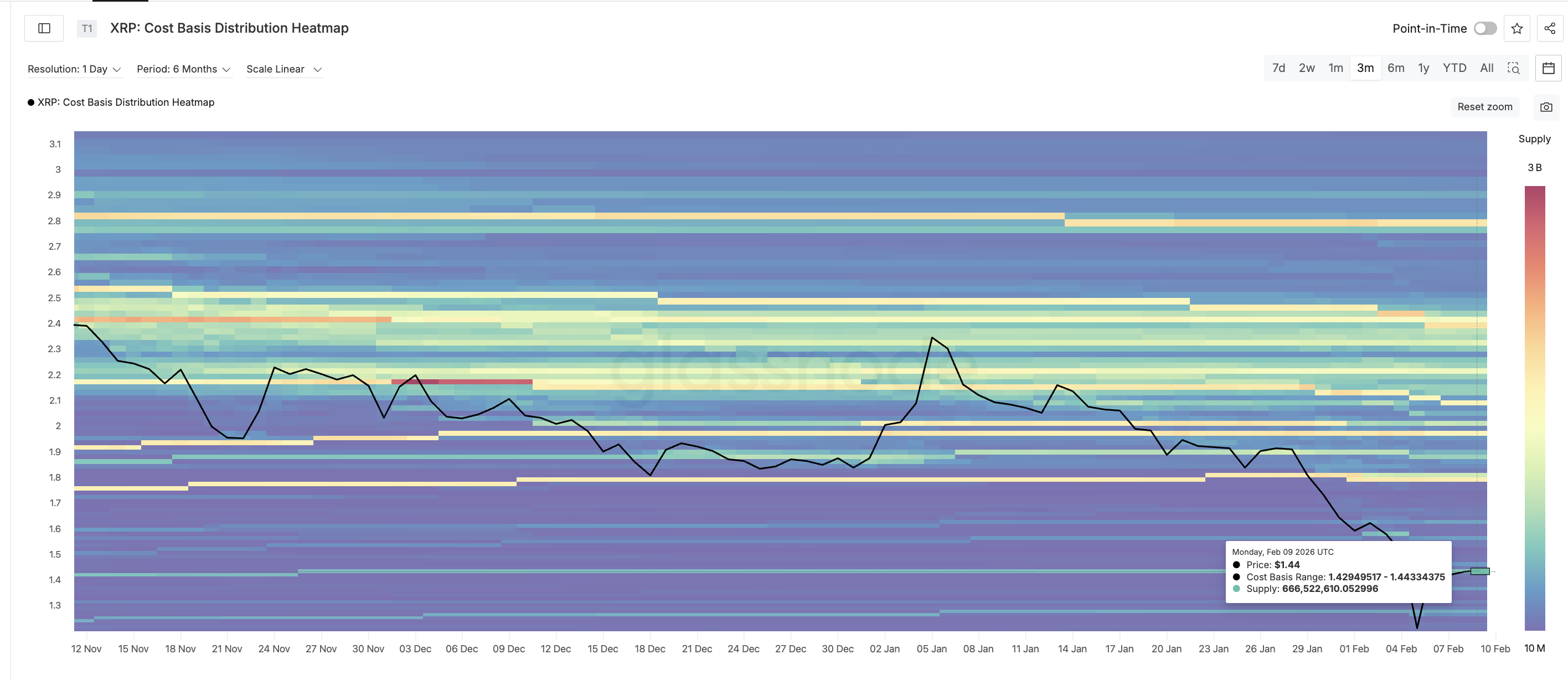 Was the XRP Price Bounce Exit Liquidity as Holders Dumped 90% of Their Stash? image 6