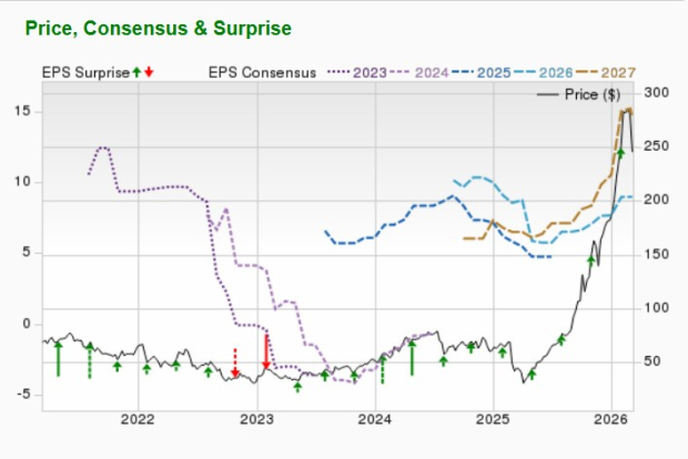 Western Digital Analysis