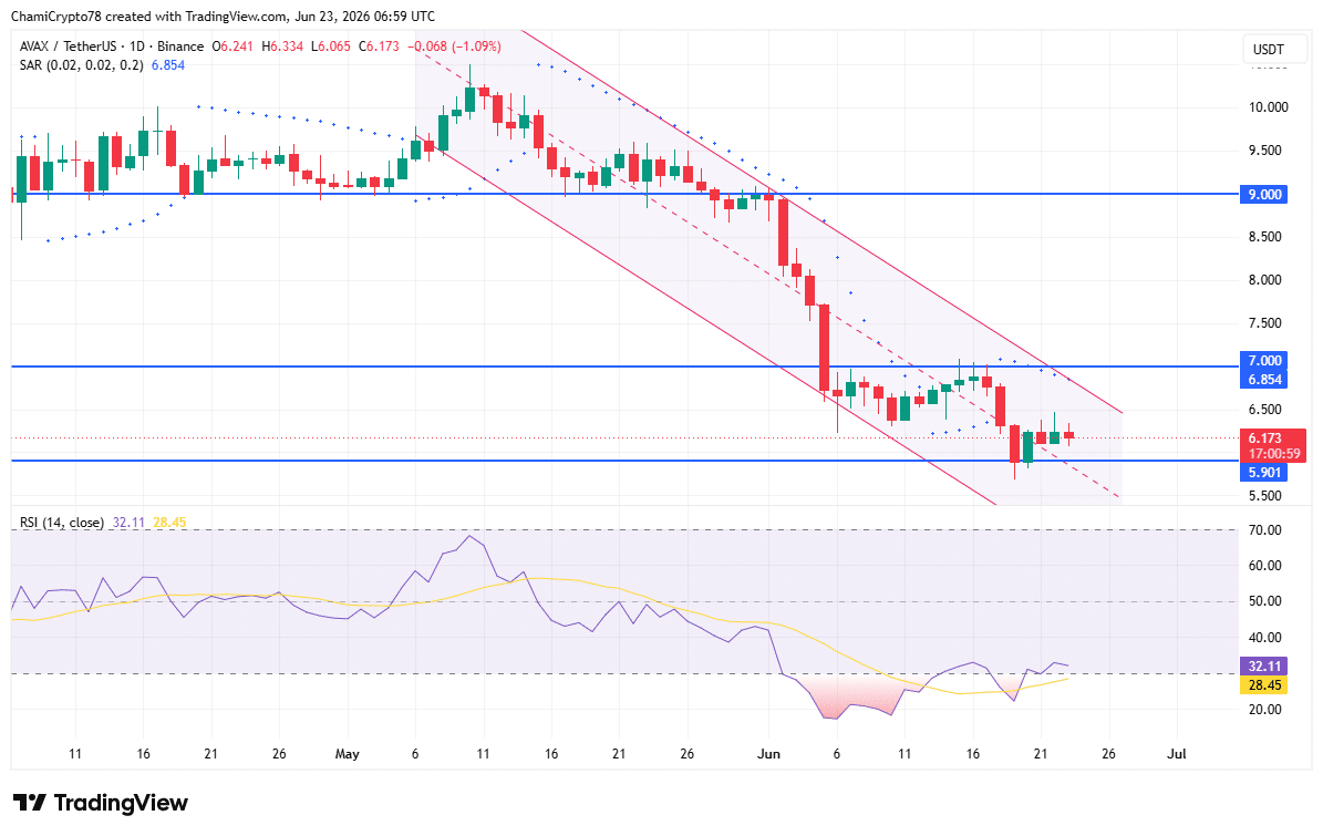Avalanche – Why AVAX falls to $6.17 despite massive $1.5mln whale withdrawal image 4