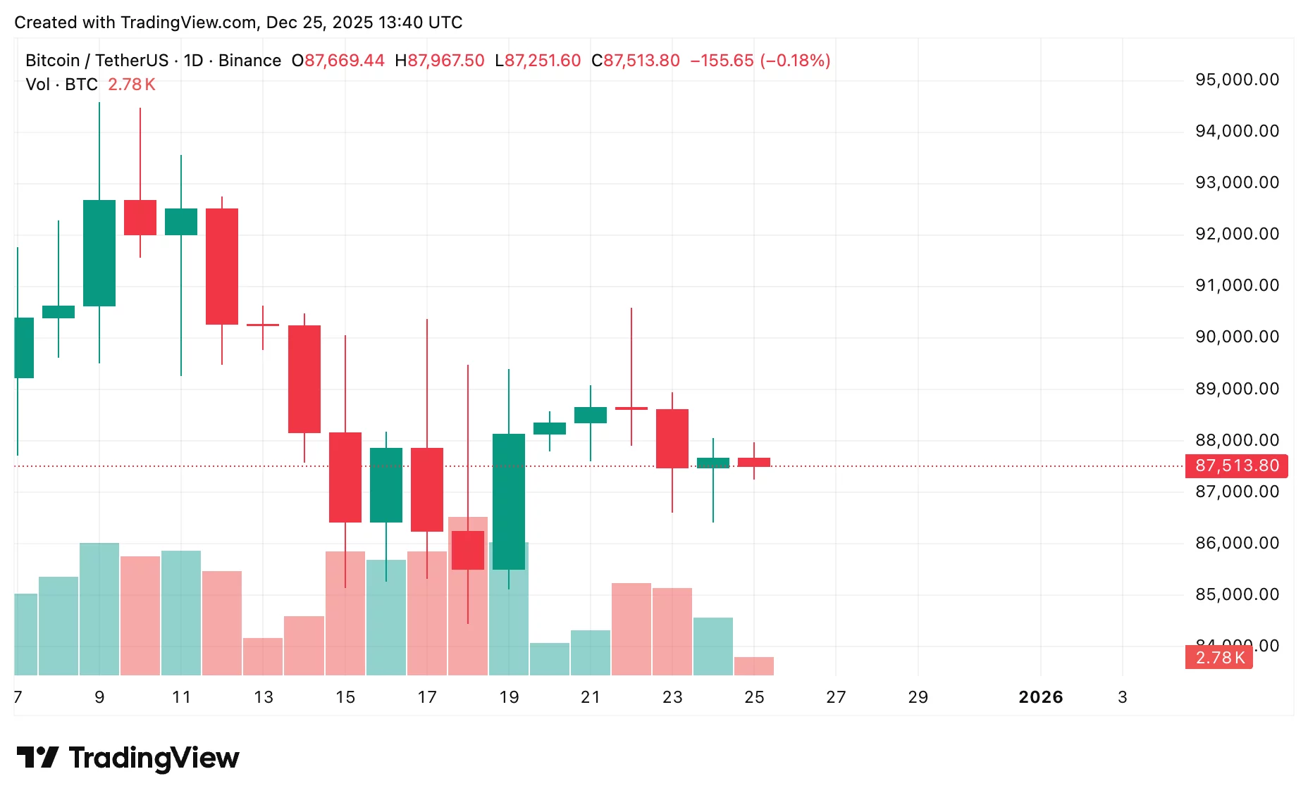  Bitcoin price prediction as ETFs see $175m in outflows: Will BTC crash to $80k? 