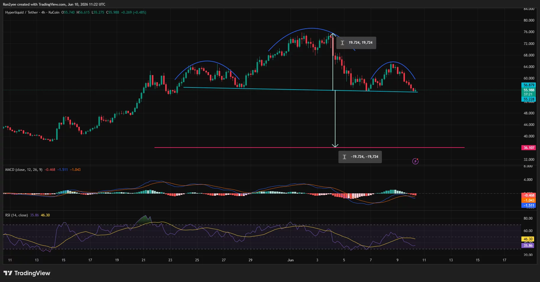 Hyperliquid price nears head-and-shoulders breakdown, risks drop below $40  image 0