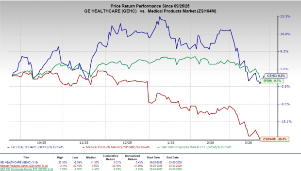 Reasons to Keep GEHC Shares in Your Investment Portfolio at This Time