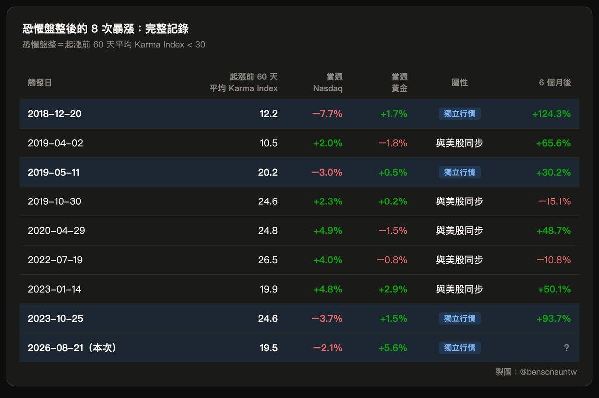 比特币的黄金血脉觉醒：这可能是 BTC 史上最大级别牛市的起点 image 5
