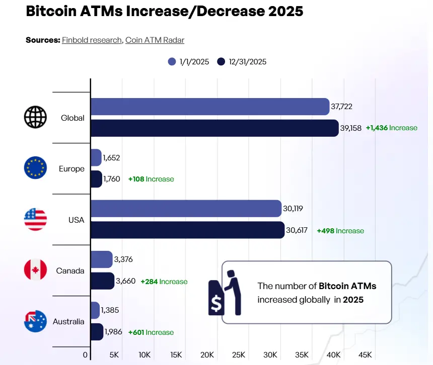 2025 年全球新增 1400 台比特币 ATM 机，澳大利亚增速最高