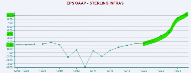 Sterling Infrastructure Market Segments