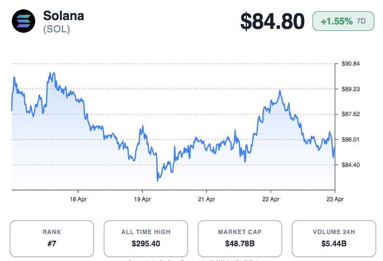 Solana Price Prediction: SOL Consolidates Between $82–$93 as Bulls Eye Long-Term $500 Potential image 2