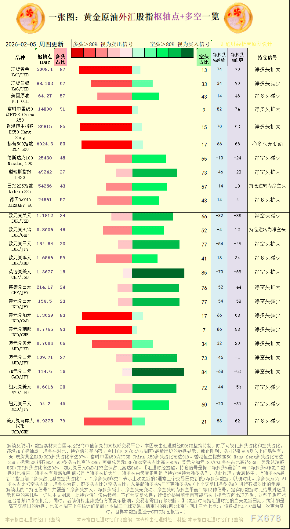 一张图：2026年2月5日黄金原油外汇股指“枢纽点+多空持仓信号”一览