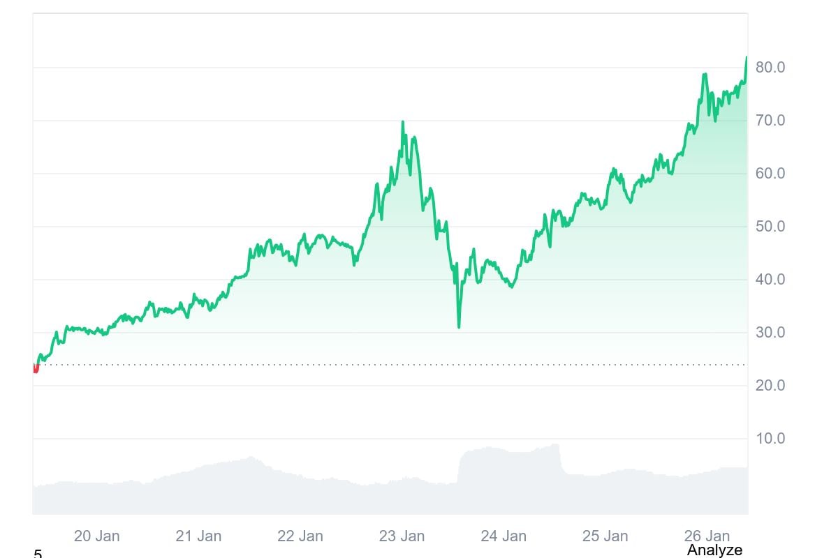 Top 5 gainers of the week (January 19-26): RIVER, SKR, GWEI, CC, AUCTION image 1