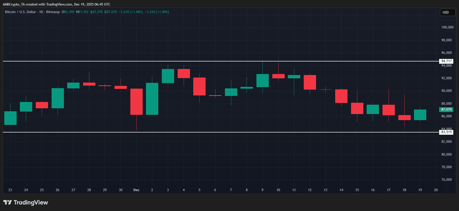 比特幣因日本央行加息75個基點下跌——BTC 8萬美元是否岌岌可危？ image 1