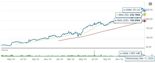 Moving Averages Chart