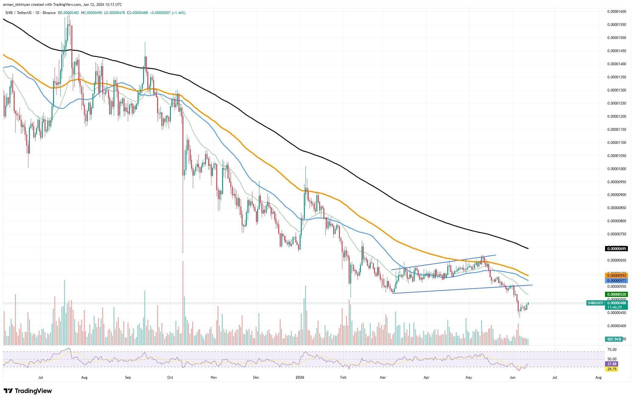 64 Billion Shiba Inu (SHIB) in 24 Hours: What Are We Expecting From Price? image 2