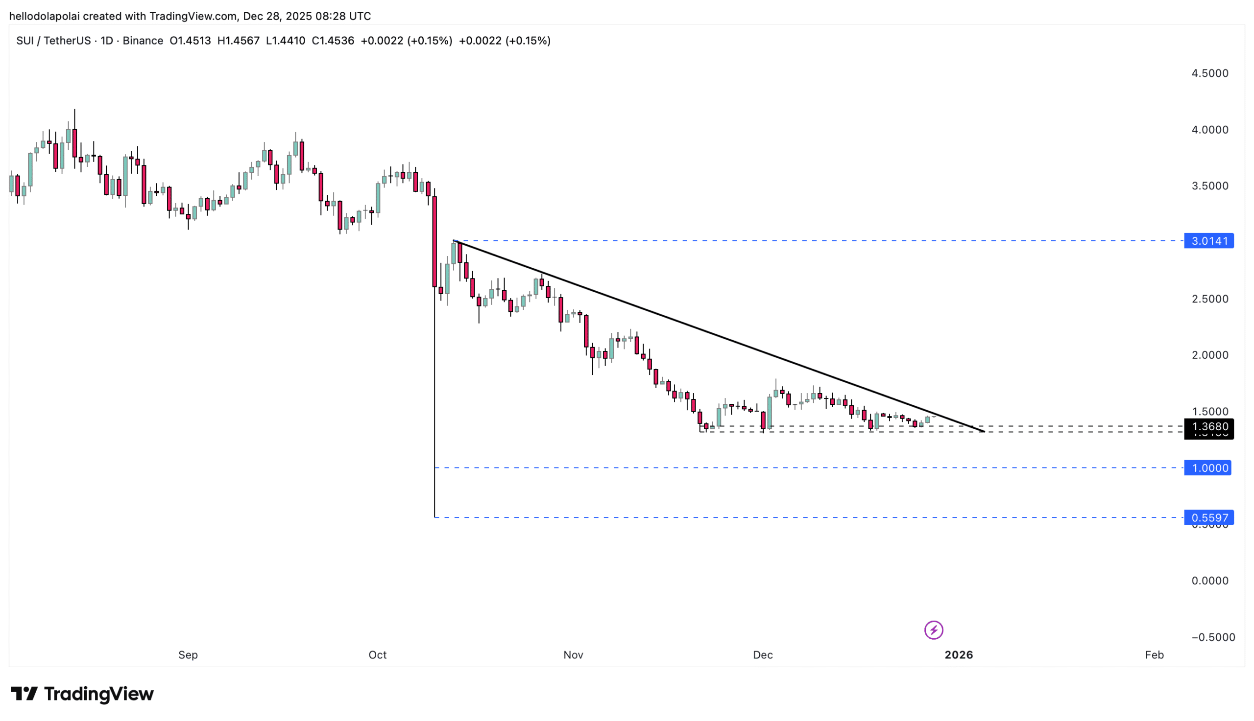SUI affronta uno sblocco da 80 milioni di dollari mentre i venditori intervengono: i rialzisti riusciranno a difendere la resistenza chiave? image 1