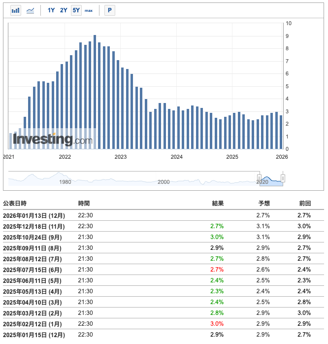 【指標発表】12月CPI発表、政府閉鎖の歪み修正に警戒｜ビットコインは9万ドル台で緊張