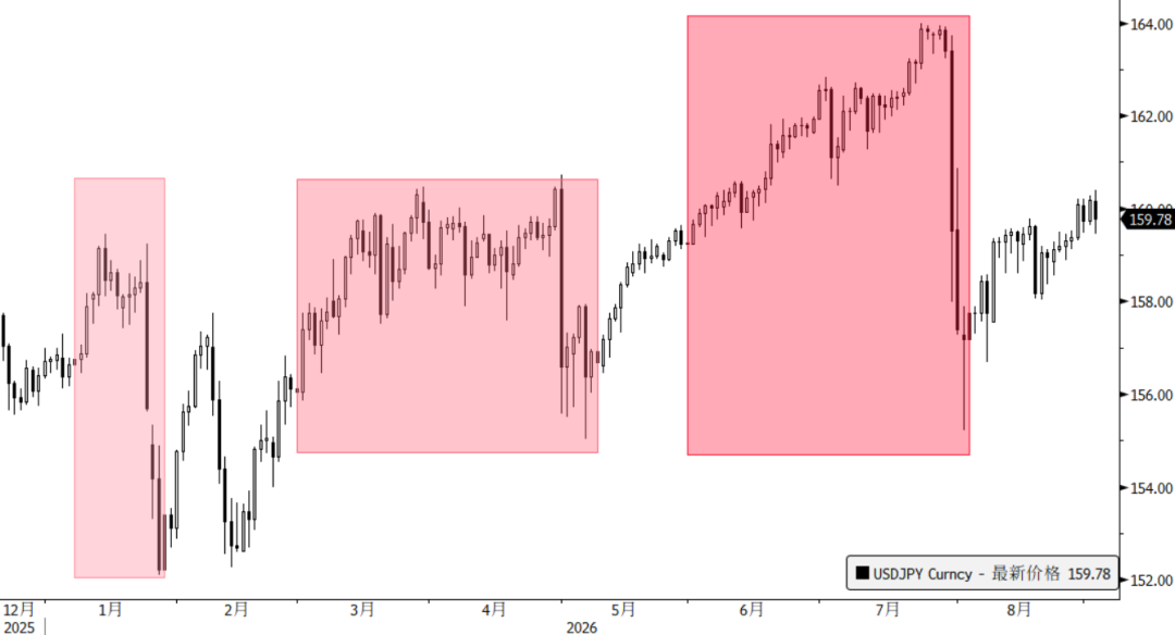 Yen: Intervention is a cycle image 2