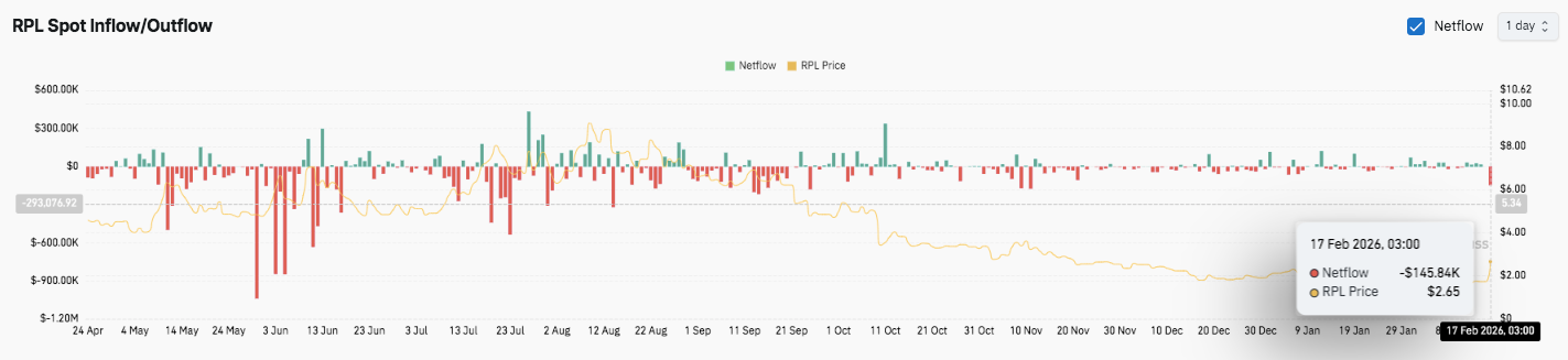 Rocket Pool Price Prediction: RPL Bulls Target $3.27 Ahead of Feb. 18 Saturn One Stream image 2