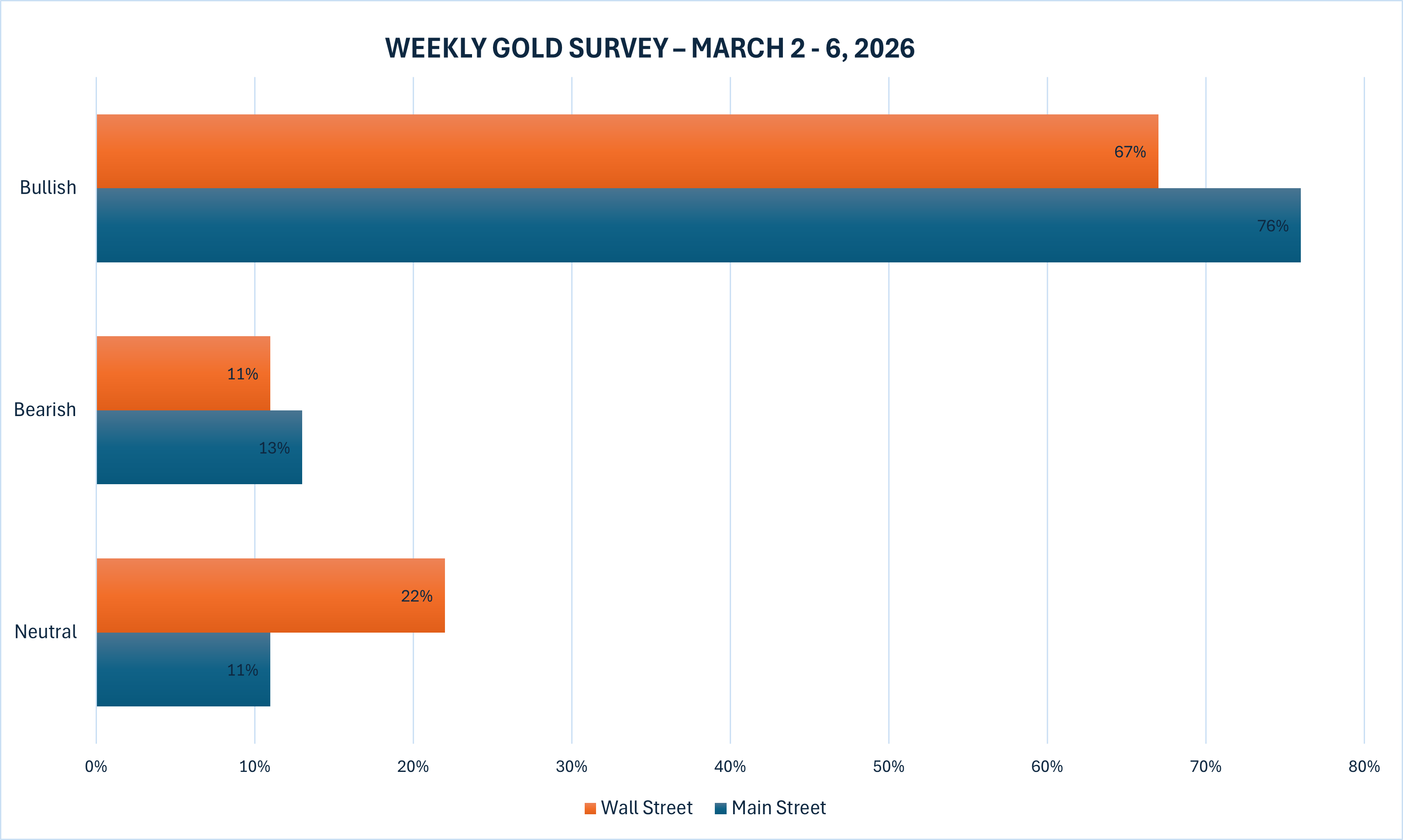 Investor Sentiment Chart