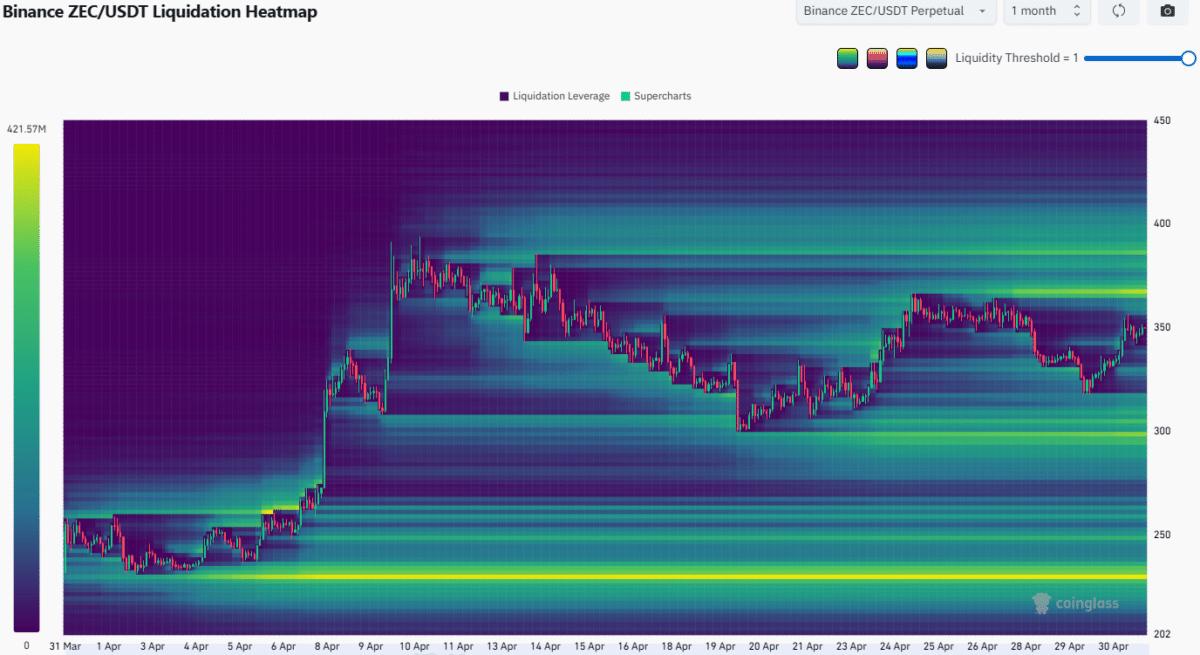 ZCash rallies 5% in a day, but weekly trading volume slows: What comes next? image 4