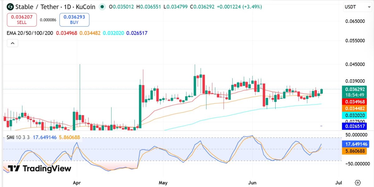 Examining if STABLE’s uptrend is sustainable after its latest 5% price hike