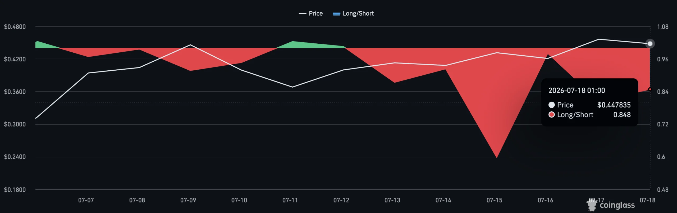 edgeX rises 11% as bulls take charge, but ONE risk remains