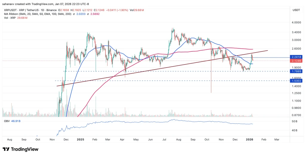 XRP価格が2.16ドルに下落、クジラの活動が3ヶ月ぶりの高水準に — 実際に何が起きているのか？
