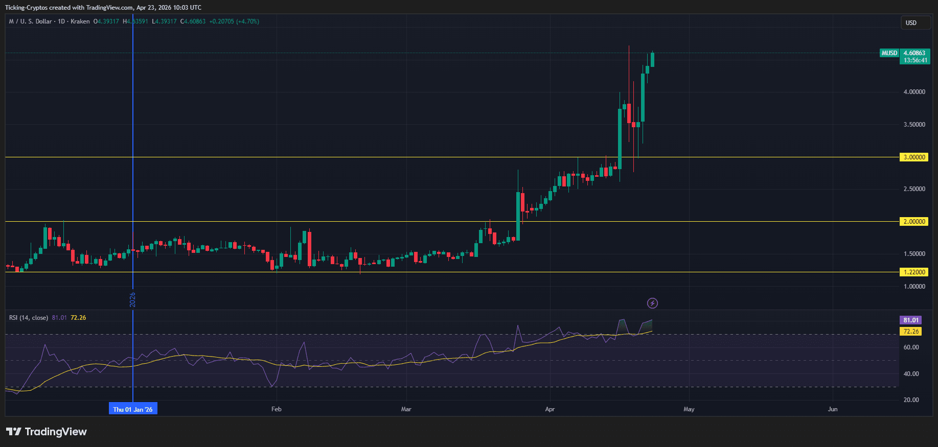 MemeCore (M) Under Fire as Onchain Probe Reveals 90% Insider Control
