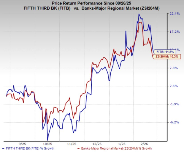 Fifth Third Expanding via Acquisitions: Can This Spur Further Growth?