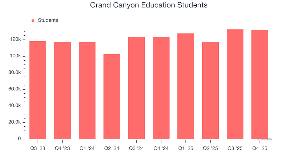 Grand Canyon Education (LOPE): Should You Buy, Sell, or Hold After Q4 Results?