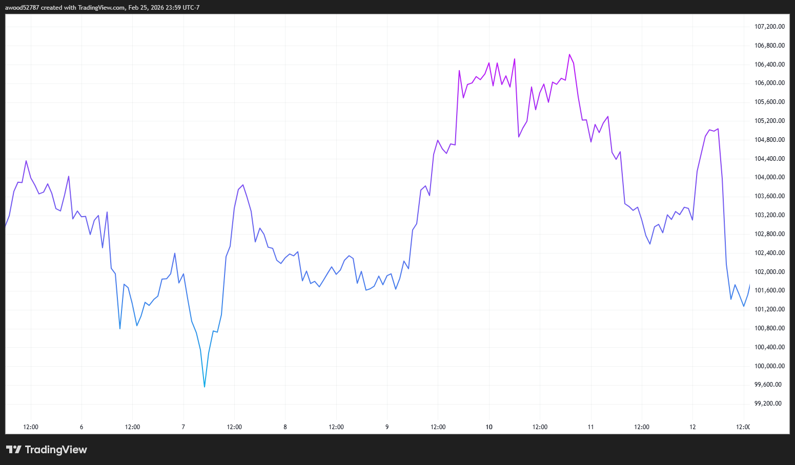 How does Trump influence the price of Bitcoin? image 10