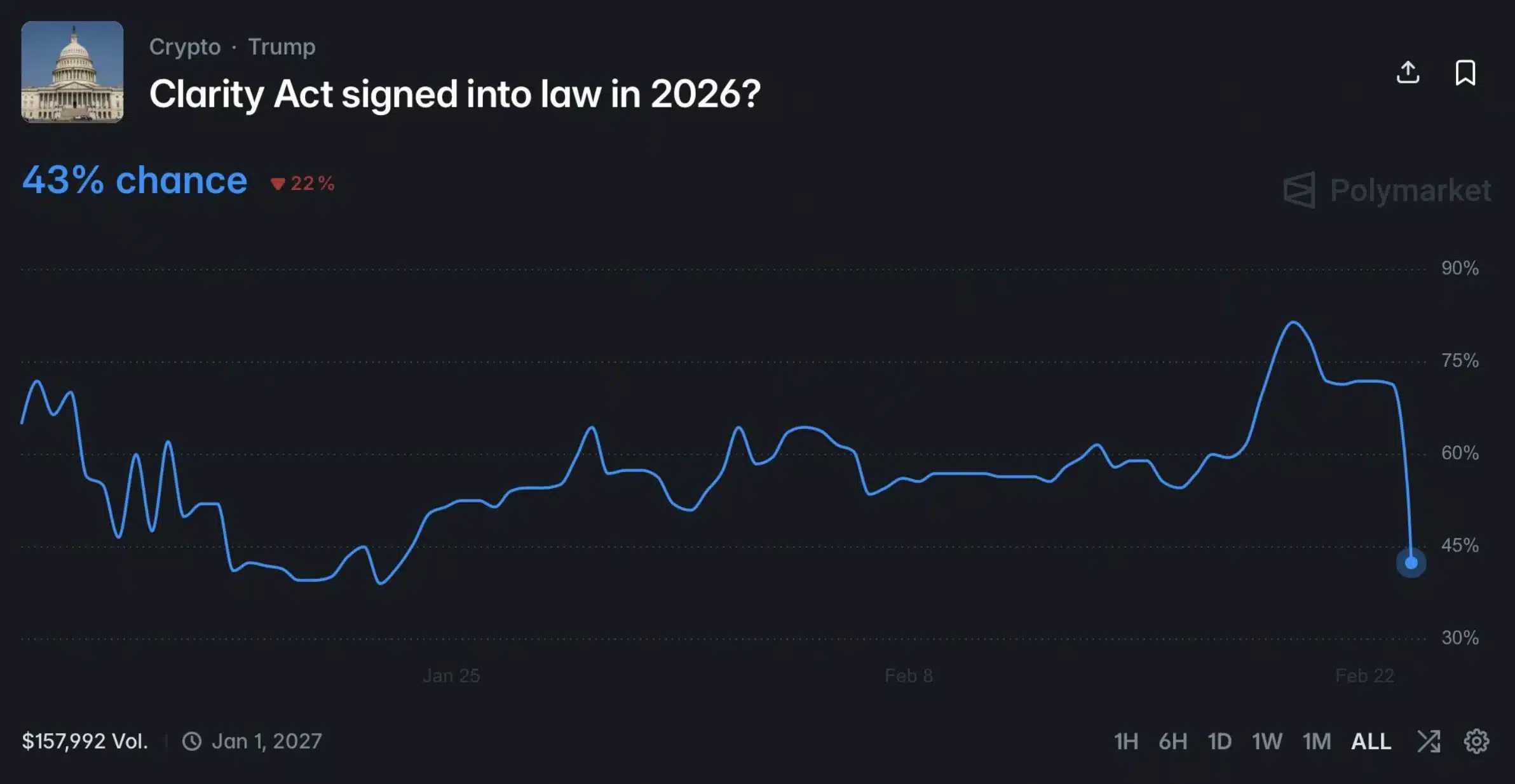 Nega CLARITY Act muhim sinovga duch kelmoqda va tasdiqlanish ehtimoli 42% ga tushdi?