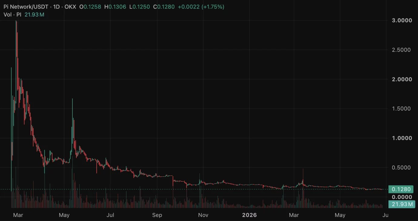 Pi Network price prediction: Can PI reclaim $0.20 before year-end? image 1