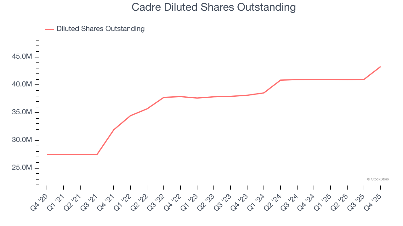 Cadre (NYSE:CDRE) Misses Q4 CY2025 Revenue Estimates image 6