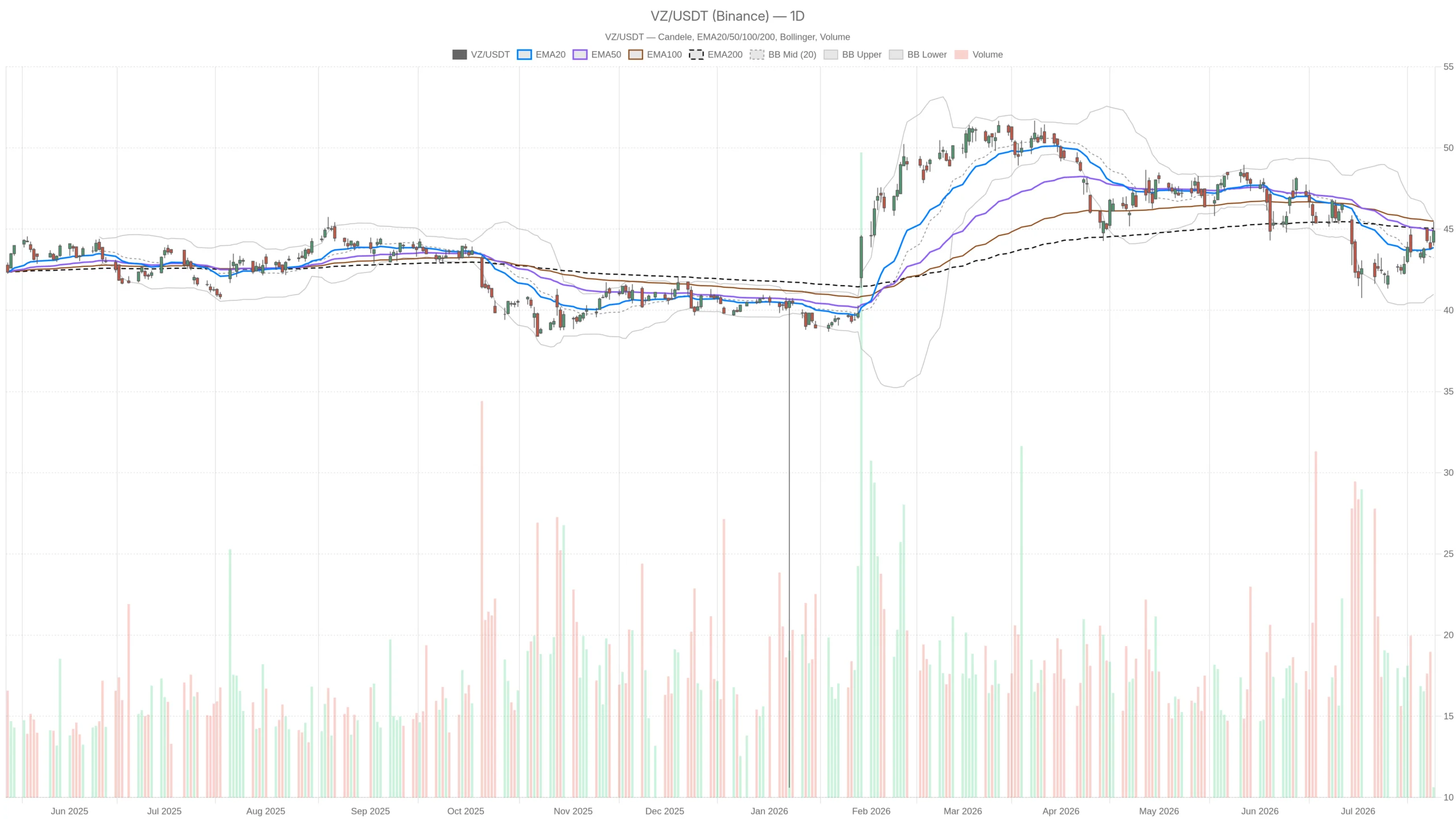 Verizon Communications Inc. Stock Surges to $45.45 — Then Hits a Wall image 0