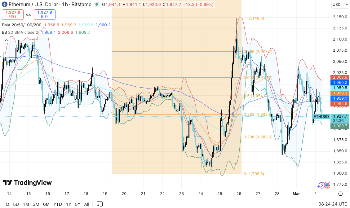 Ethereum Price Prediction: ETH Enters Compression Phase While Open Interest Stabilizes