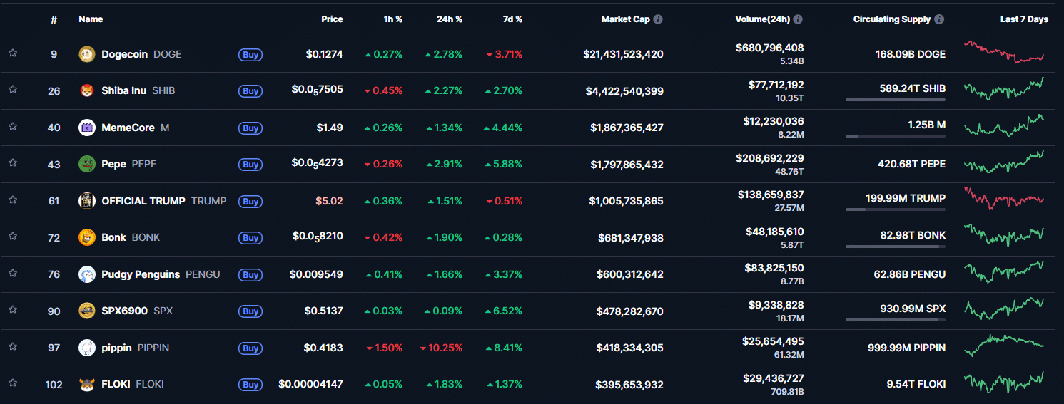 Why traders are abandoning NFTs for high-turnover memecoins image 1