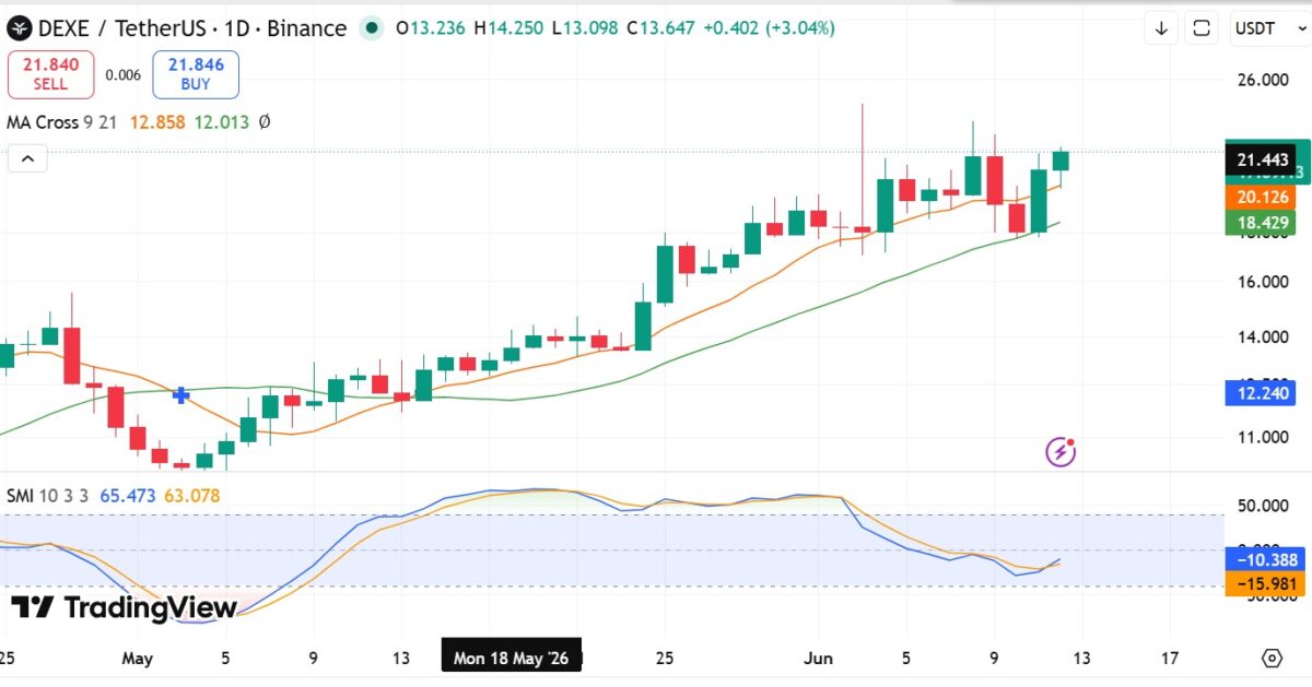 DEXE surges 10%, bulls defend key levels: Is $24 the next target? image 5