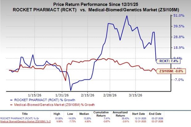 RCKT Shares Fall Even After FDA Approves Gene Therapy for Uncommon Disease image